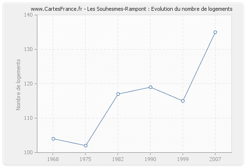 Les Souhesmes-Rampont : Evolution du nombre de logements
